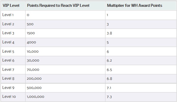 william-hill-vip-loyalty-rewards-levels