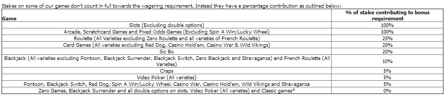 betfair-casino-game-contributions